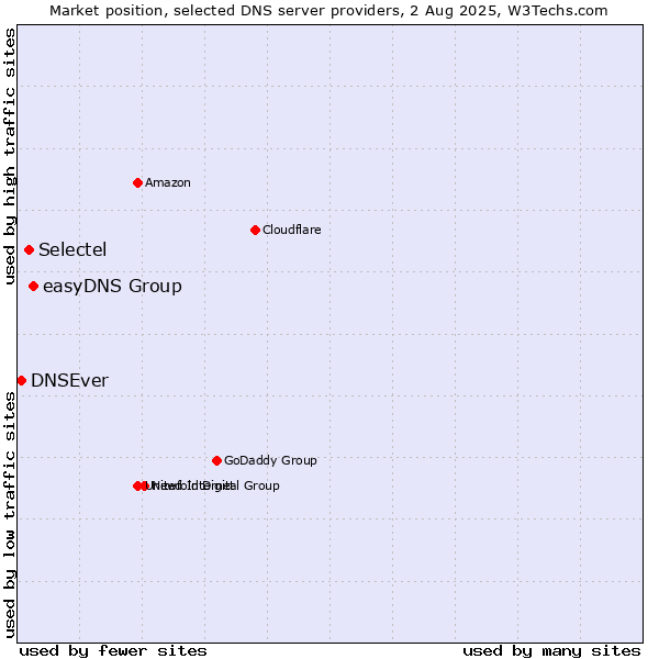 Market position of easyDNS Group vs. Selectel vs. DNSEver