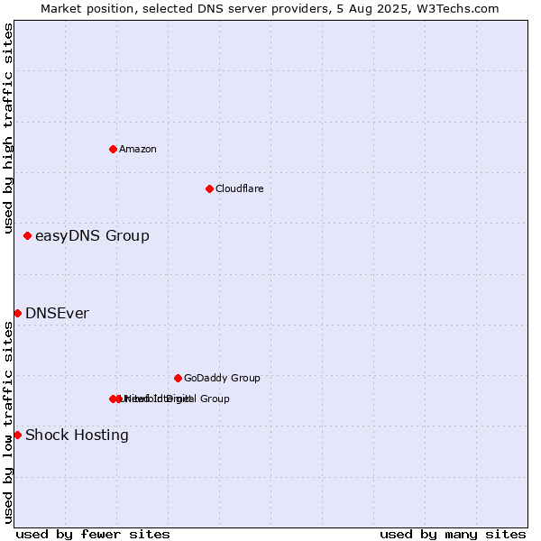 Market position of easyDNS Group vs. Shock Hosting vs. DNSEver