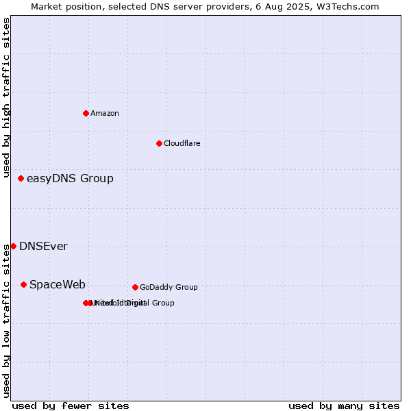 Market position of SpaceWeb vs. easyDNS Group vs. DNSEver