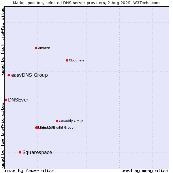 Market position of Squarespace vs. easyDNS Group vs. DNSEver
