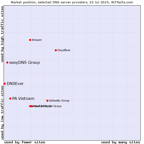 Market position of PA Vietnam vs. easyDNS Group vs. DNSEver