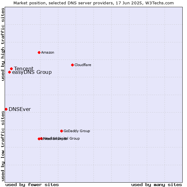Market position of Tencent vs. easyDNS Group vs. DNSEver