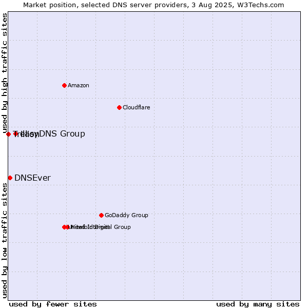 Market position of easyDNS Group vs. DNSEver vs. Trillion