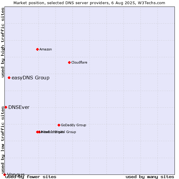 Market position of easyDNS Group vs. DNSEver vs. Vangus