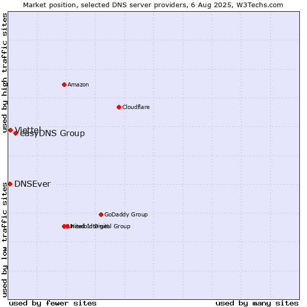 Market position of easyDNS Group vs. Viettel vs. DNSEver
