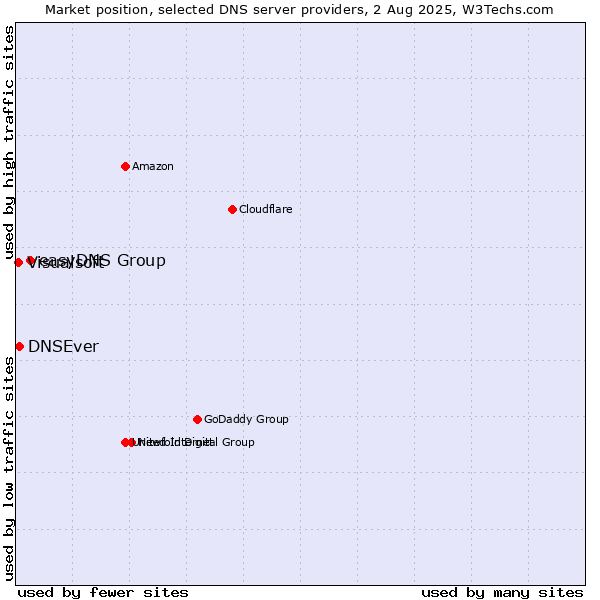 Market position of easyDNS Group vs. DNSEver vs. Visualsoft
