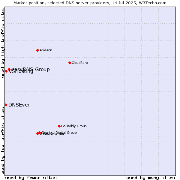 Market position of easyDNS Group vs. VSHosting vs. DNSEver