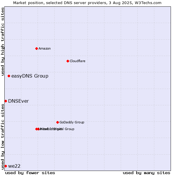 Market position of easyDNS Group vs. DNSEver vs. we22
