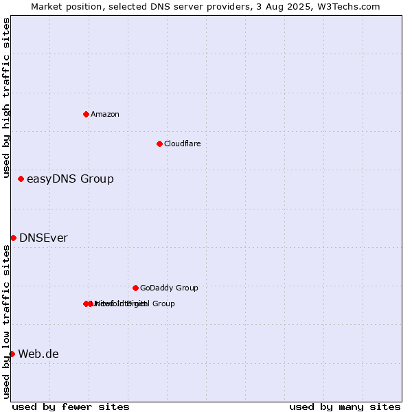 Market position of easyDNS Group vs. DNSEver vs. Web.de