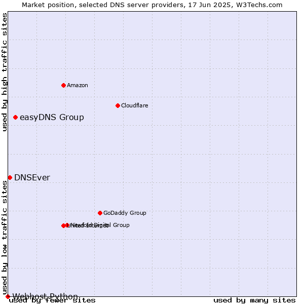 Market position of easyDNS Group vs. DNSEver vs. Webhost Python