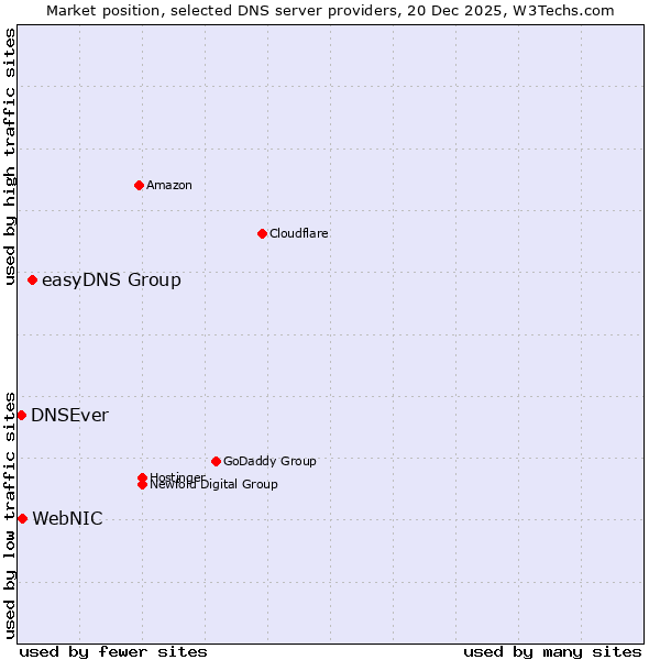 Market position of easyDNS Group vs. WebNIC vs. DNSEver