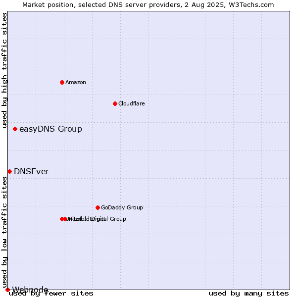 Market position of easyDNS Group vs. DNSEver vs. Webnode