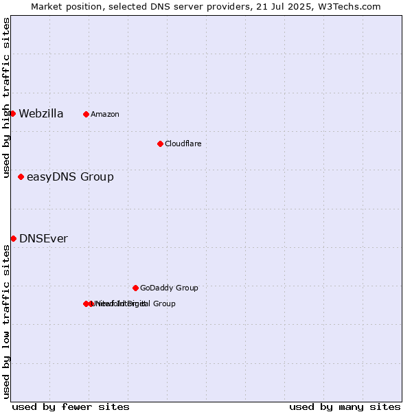 Market position of easyDNS Group vs. DNSEver vs. Webzilla