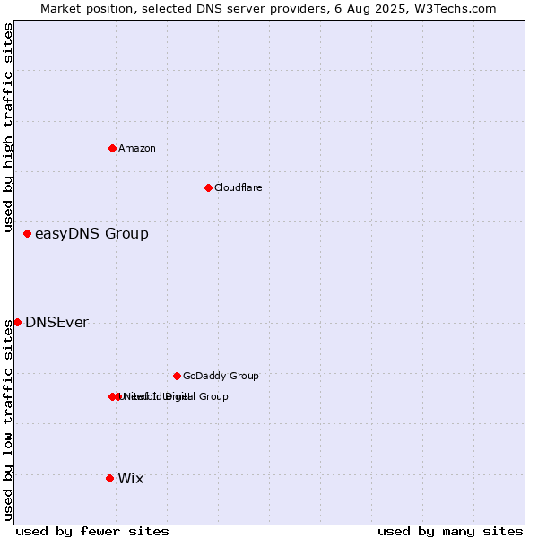 Market position of Wix vs. easyDNS Group vs. DNSEver