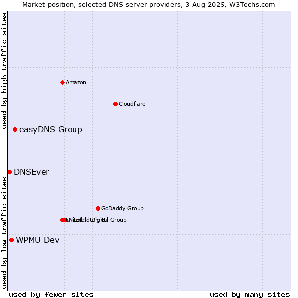 Market position of easyDNS Group vs. WPMU Dev vs. DNSEver