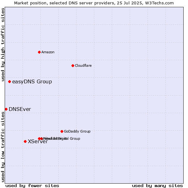 Market position of XServer vs. easyDNS Group vs. DNSEver