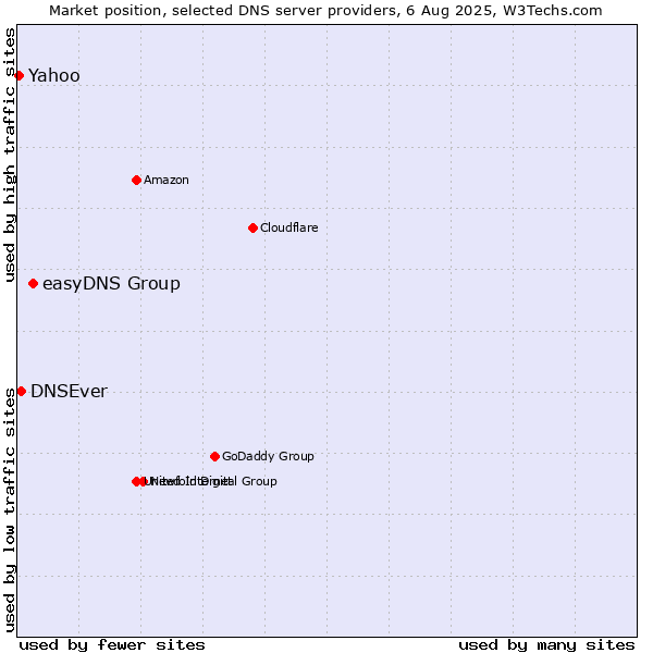 Market position of easyDNS Group vs. DNSEver vs. Yahoo