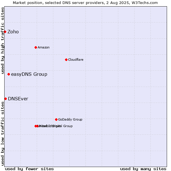Market position of easyDNS Group vs. DNSEver vs. Zoho