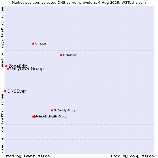 Market position of easyDNS Group vs. ZoneEdit vs. DNSEver