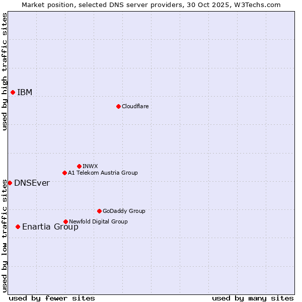 Market position of Enartia Group vs. IBM vs. DNSEver