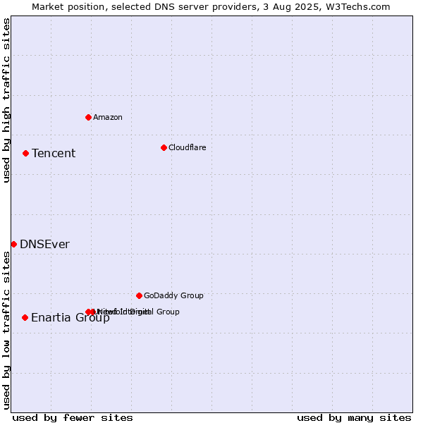 Market position of Tencent vs. Enartia Group vs. DNSEver