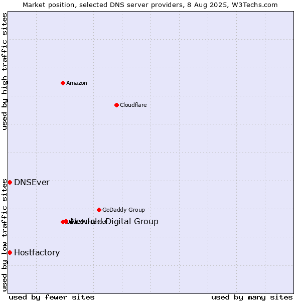 Market position of Newfold Digital Group vs. Hostfactory vs. DNSEver