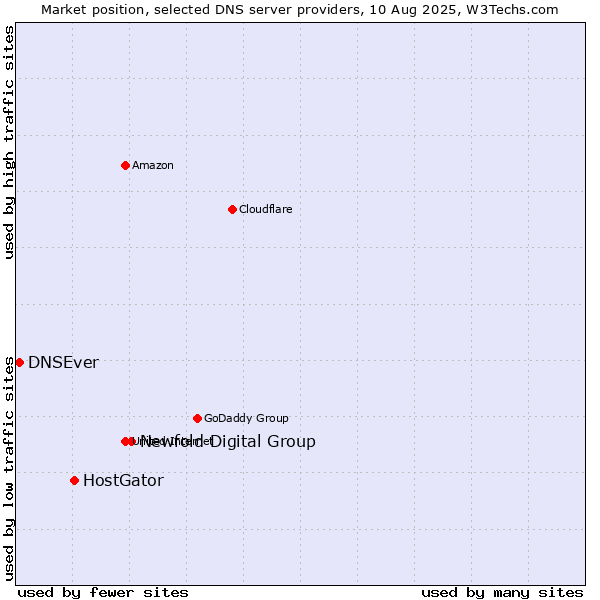 Market position of Newfold Digital Group vs. HostGator vs. DNSEver