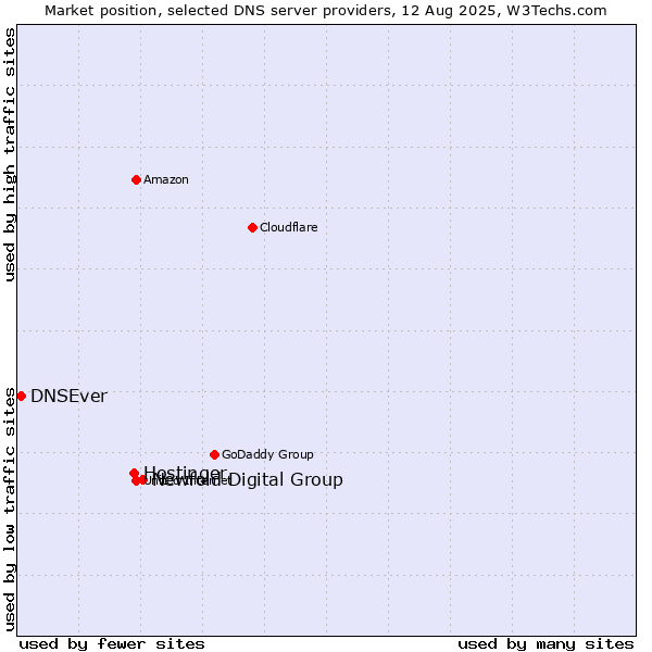 Market position of Newfold Digital Group vs. Hostinger vs. DNSEver