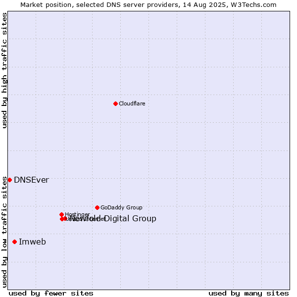 Market position of Newfold Digital Group vs. Imweb vs. DNSEver