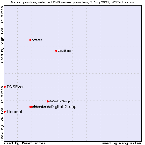 Market position of Newfold Digital Group vs. DNSEver vs. Linux.pl
