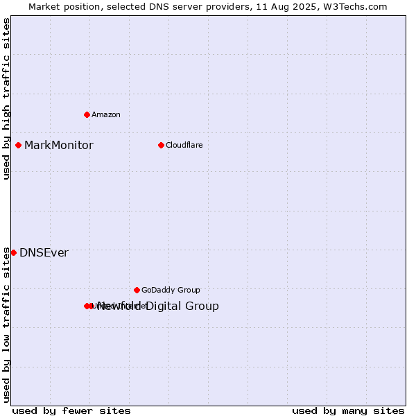 Market position of Newfold Digital Group vs. MarkMonitor vs. DNSEver