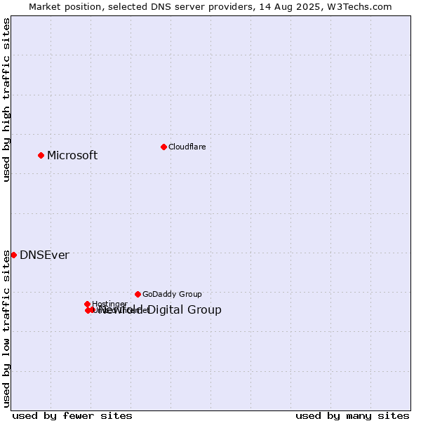 Market position of Newfold Digital Group vs. Microsoft vs. DNSEver