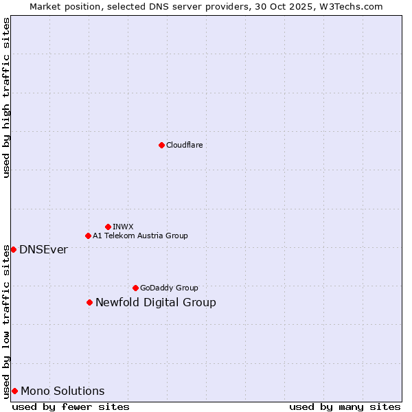 Market position of Newfold Digital Group vs. Mono Solutions vs. DNSEver