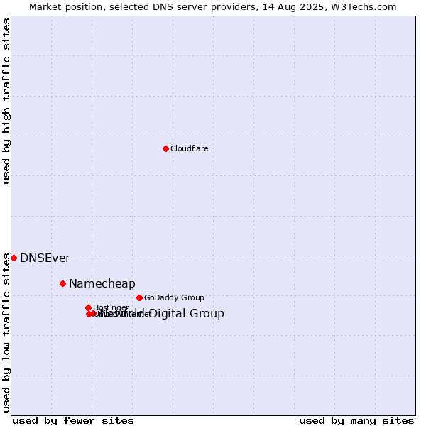 Market position of Newfold Digital Group vs. Namecheap vs. DNSEver