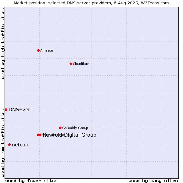 Market position of Newfold Digital Group vs. netcup vs. DNSEver