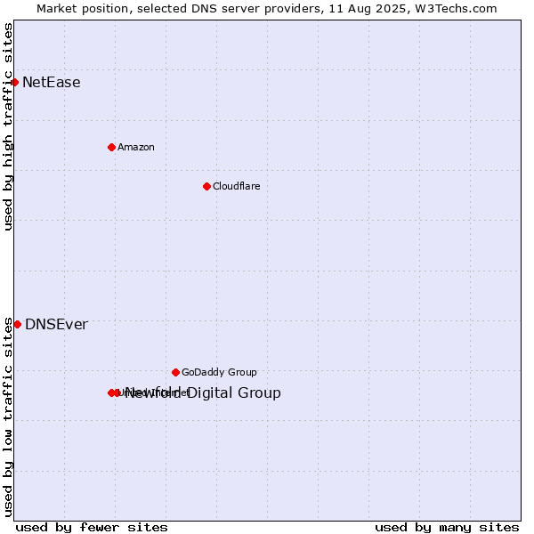 Market position of Newfold Digital Group vs. DNSEver vs. NetEase