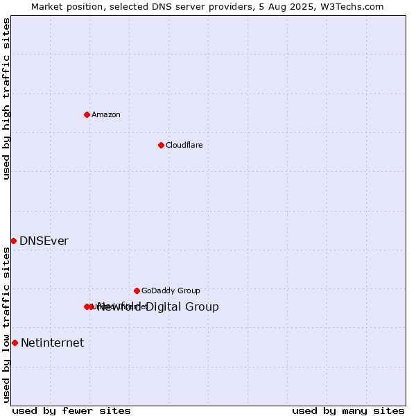 Market position of Newfold Digital Group vs. Netinternet vs. DNSEver