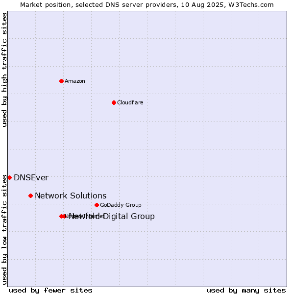 Market position of Newfold Digital Group vs. Network Solutions vs. DNSEver