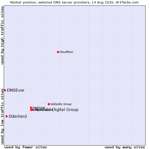 Market position of Newfold Digital Group vs. Oderland vs. DNSEver
