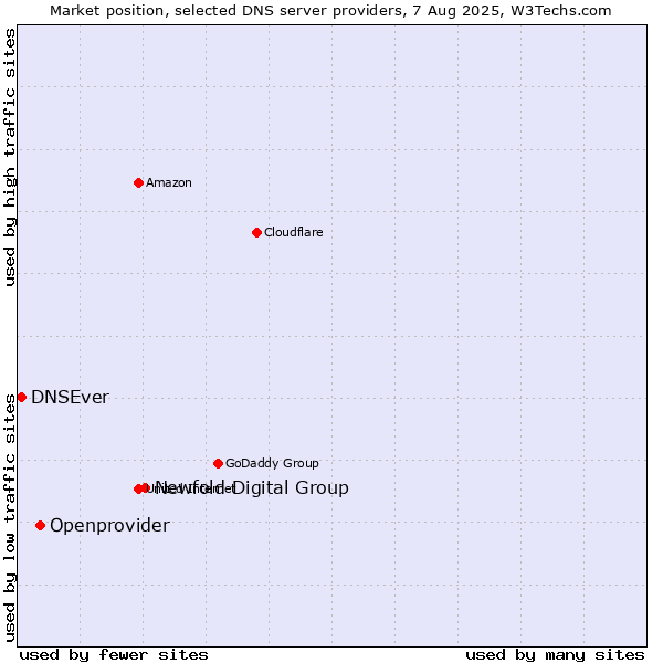 Market position of Newfold Digital Group vs. Openprovider vs. DNSEver