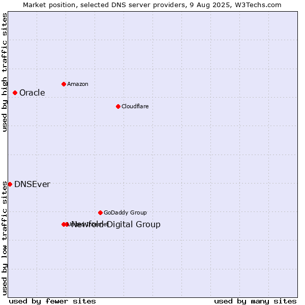 Market position of Newfold Digital Group vs. Oracle vs. DNSEver