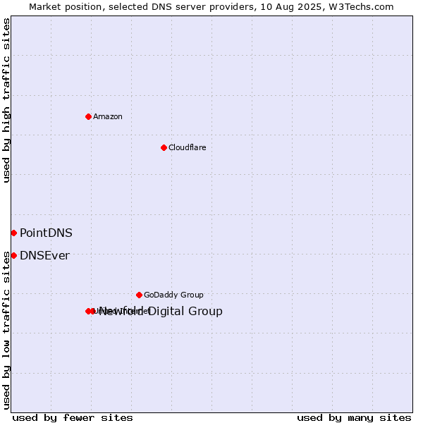 Market position of Newfold Digital Group vs. PointDNS vs. DNSEver