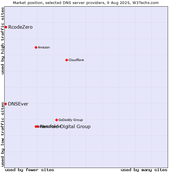 Market position of Newfold Digital Group vs. RcodeZero vs. DNSEver