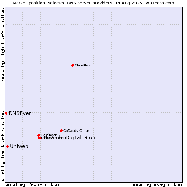 Market position of Newfold Digital Group vs. Uniweb vs. DNSEver
