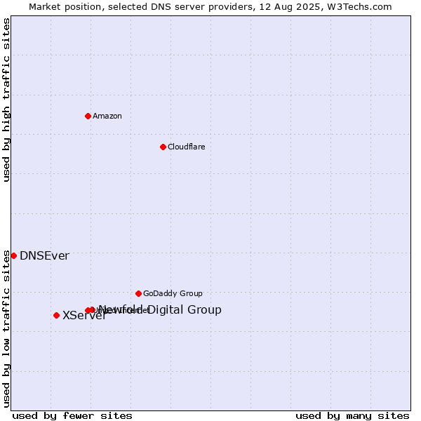Market position of Newfold Digital Group vs. XServer vs. DNSEver