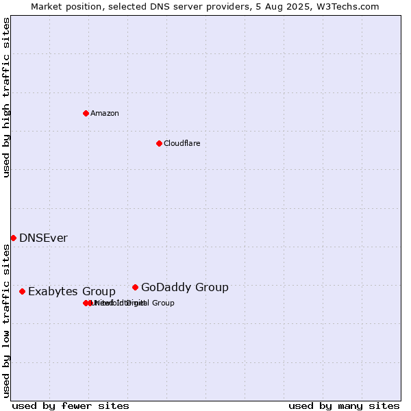 Market position of GoDaddy Group vs. Exabytes Group vs. DNSEver