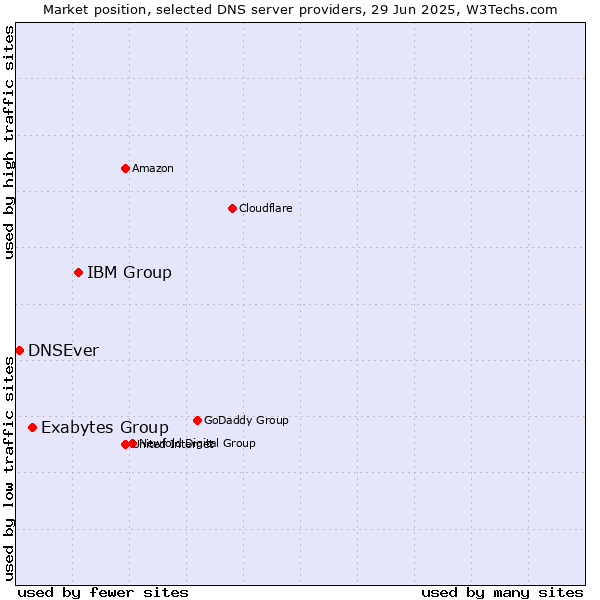 Market position of IBM Group vs. Exabytes Group vs. DNSEver