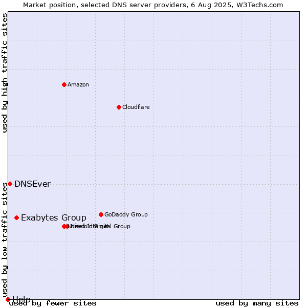 Market position of Exabytes Group vs. DNSEver vs. Help