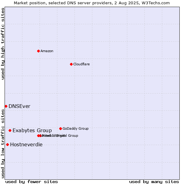Market position of Exabytes Group vs. Hostneverdie vs. DNSEver