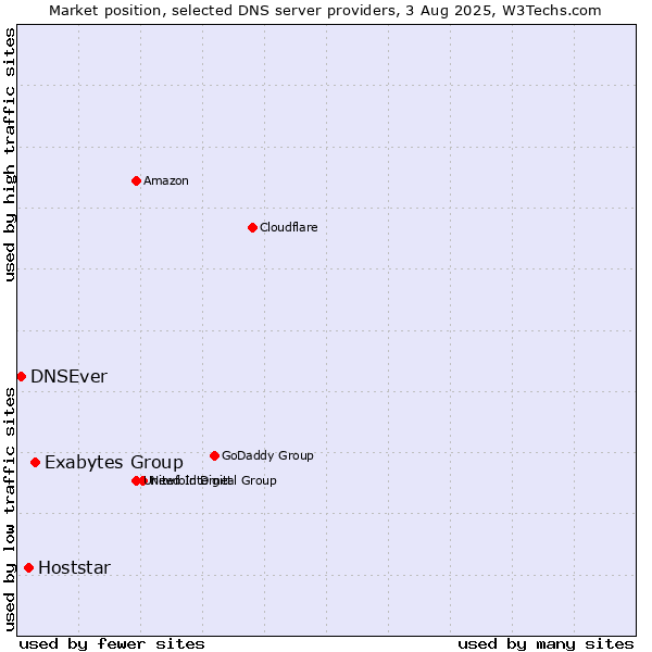 Market position of Exabytes Group vs. Hoststar vs. DNSEver